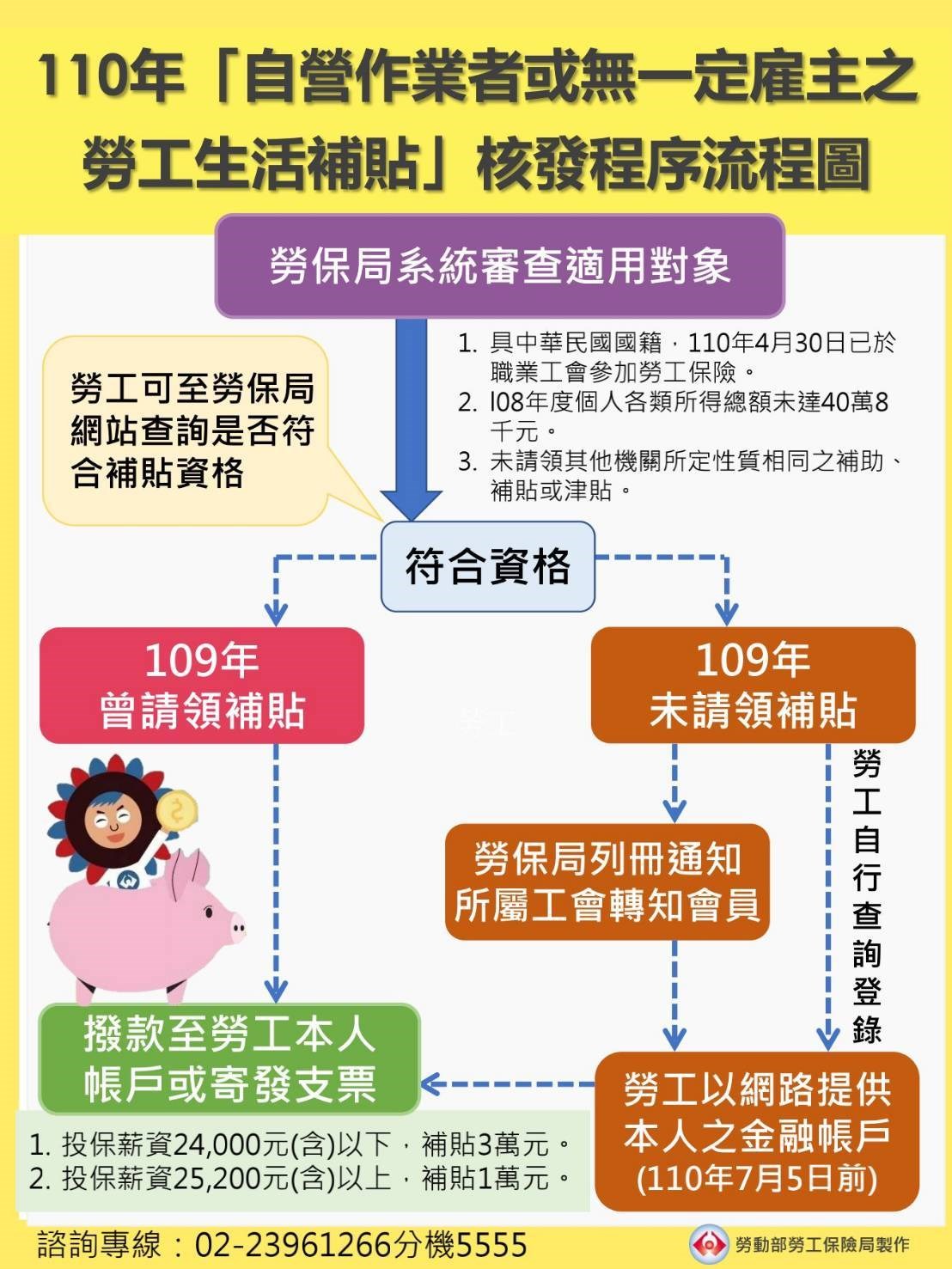 紓困補助申請 紓困核發流程